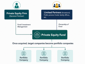 A simple structure of a private equity fund showing investors (limited partners), the private equity firm (general partner) and portfolio companies.