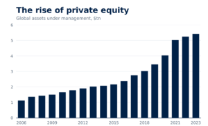 Bar chart titled 'The rise of private equity,' showing global assets under management in trillions of dollars from 2006 to 2023. The chart reveals steady growth in private equity AUM, surpassing $5 trillion by 2023, with a marked increase starting around 2015.