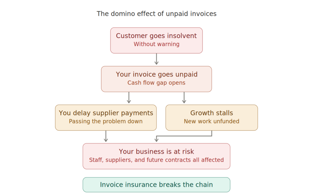 A flowchart showing the domino effect of unpaid invoices.